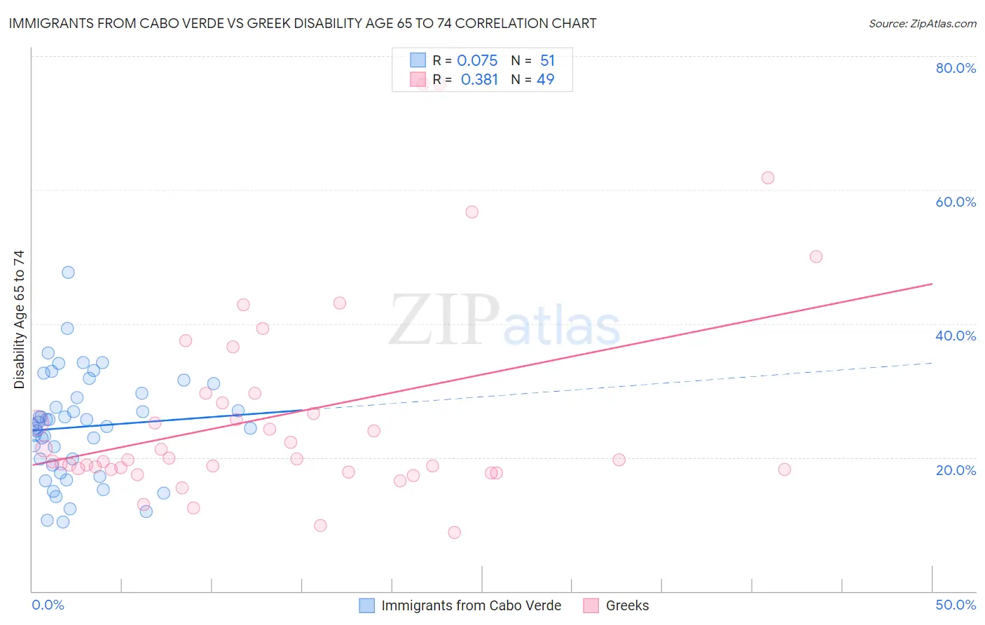 Immigrants from Cabo Verde vs Greek Disability Age 65 to 74