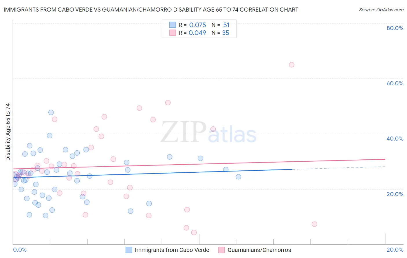 Immigrants from Cabo Verde vs Guamanian/Chamorro Disability Age 65 to 74