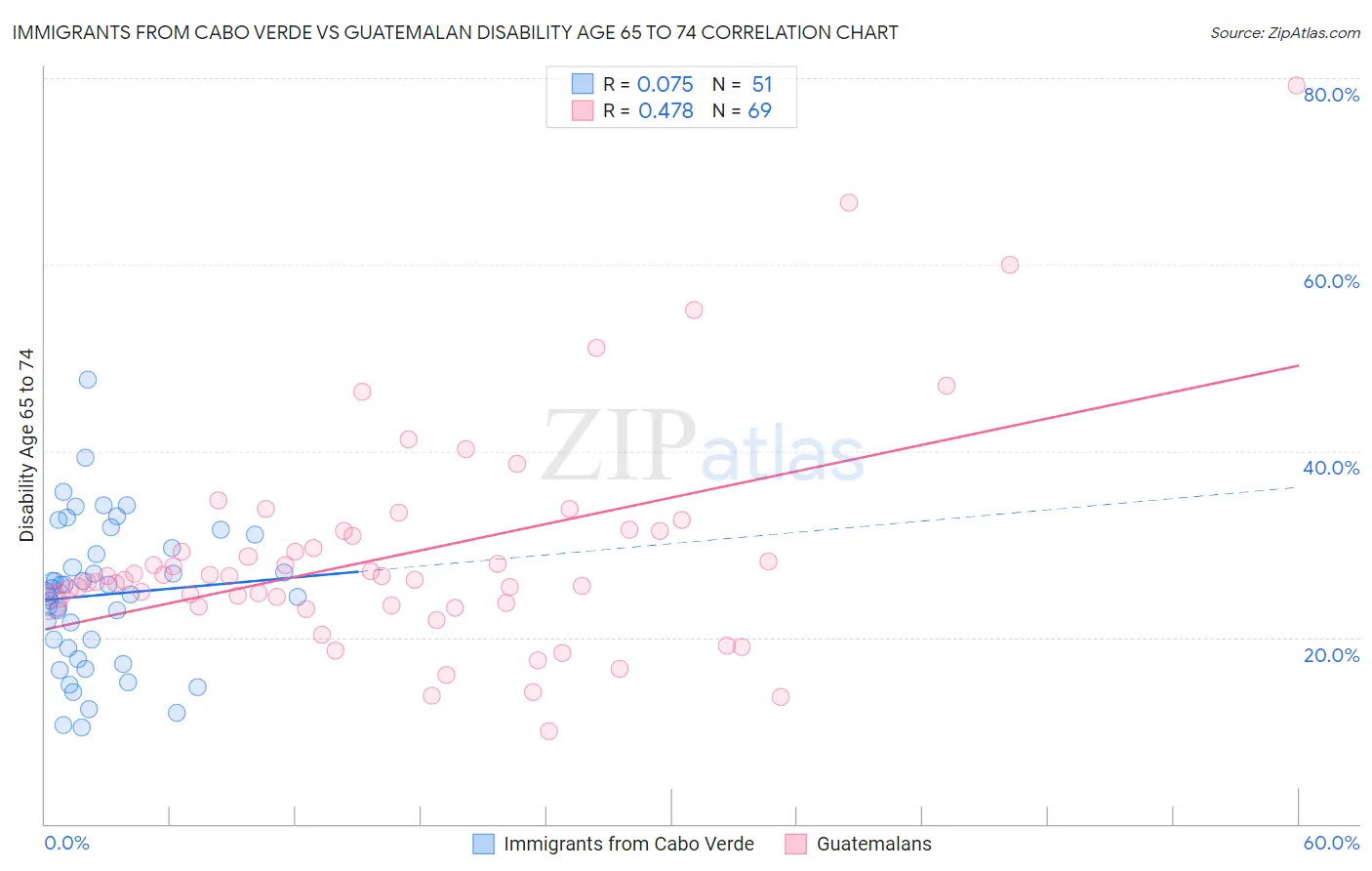 Immigrants from Cabo Verde vs Guatemalan Disability Age 65 to 74