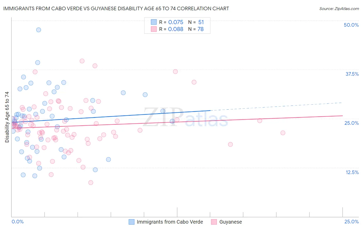 Immigrants from Cabo Verde vs Guyanese Disability Age 65 to 74