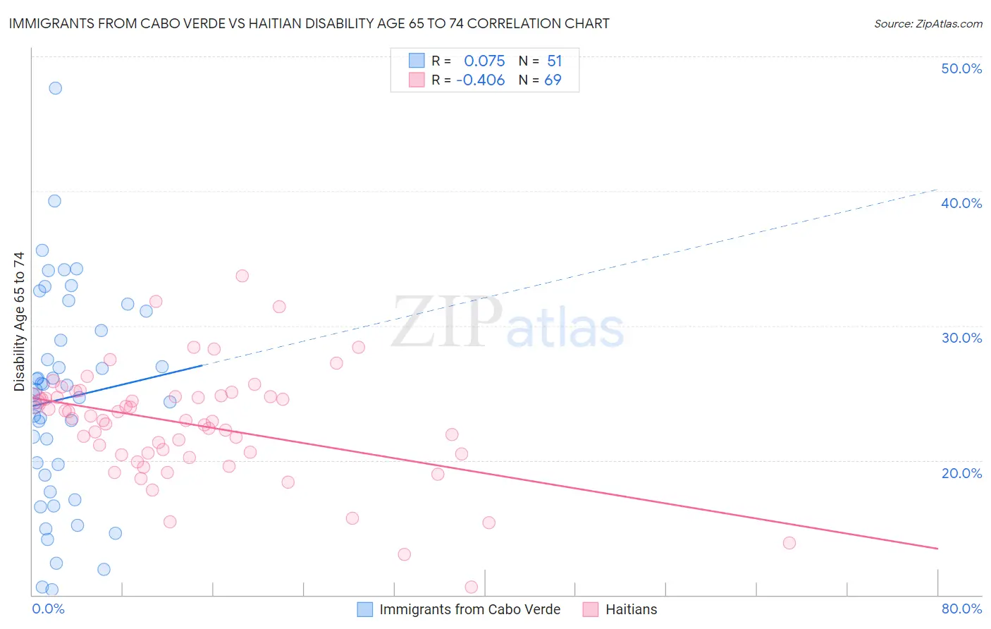 Immigrants from Cabo Verde vs Haitian Disability Age 65 to 74