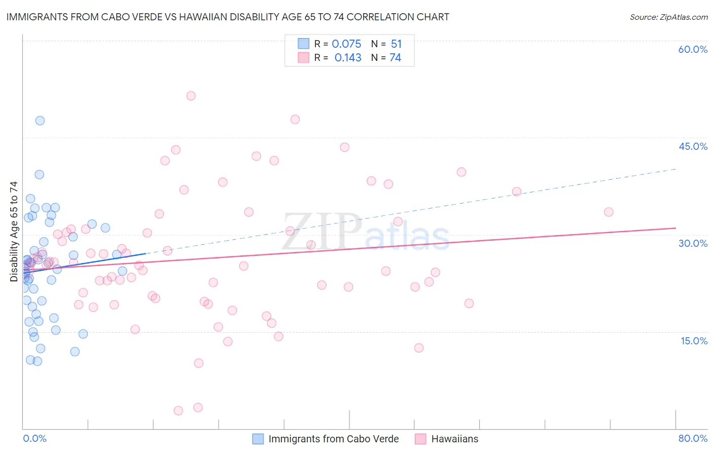 Immigrants from Cabo Verde vs Hawaiian Disability Age 65 to 74