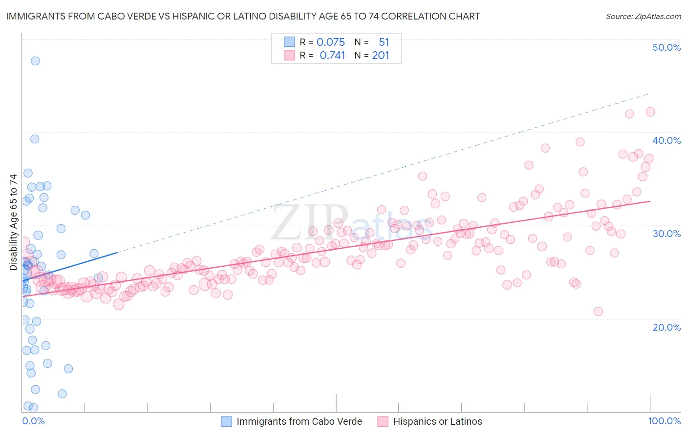 Immigrants from Cabo Verde vs Hispanic or Latino Disability Age 65 to 74