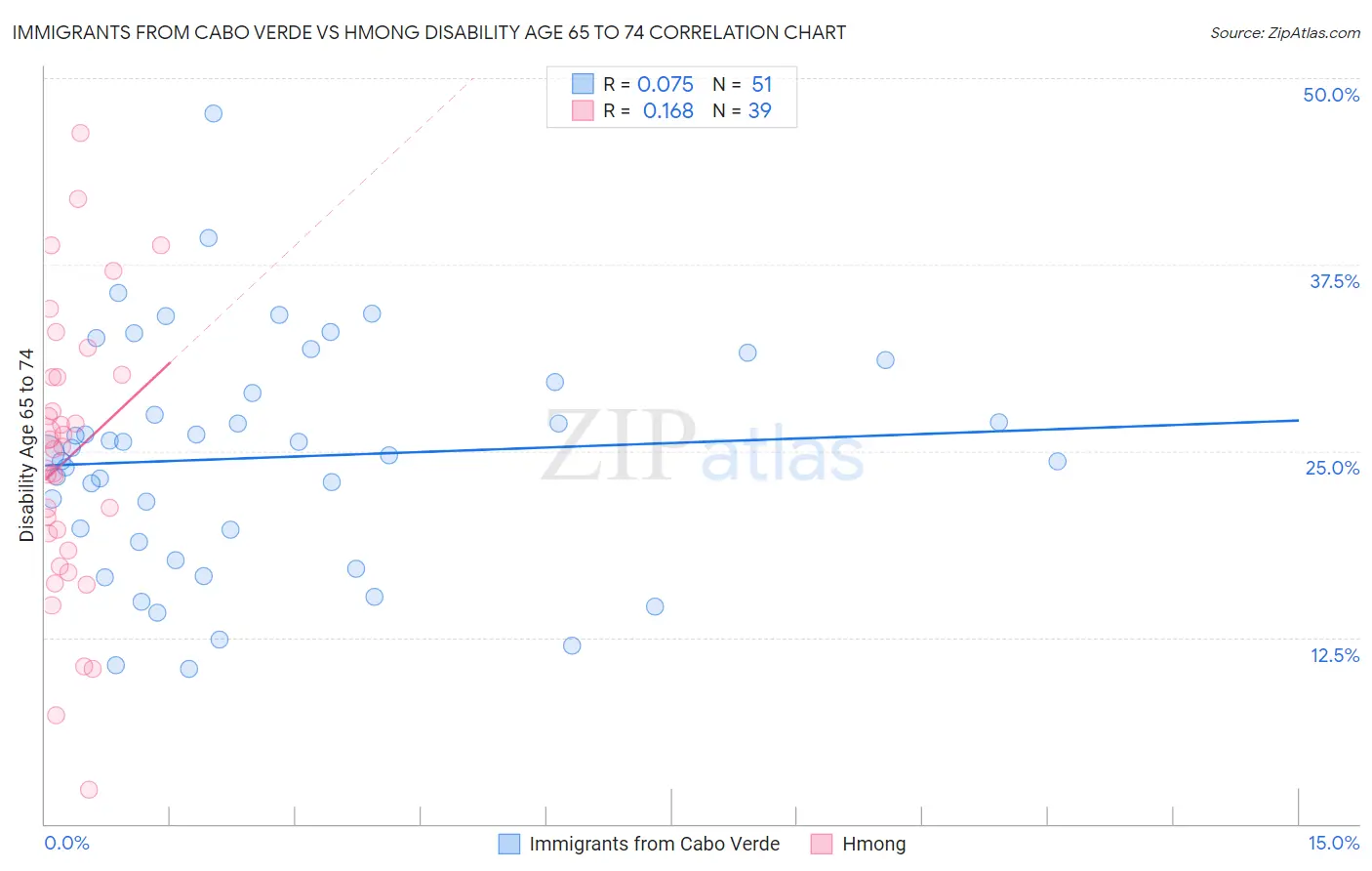 Immigrants from Cabo Verde vs Hmong Disability Age 65 to 74