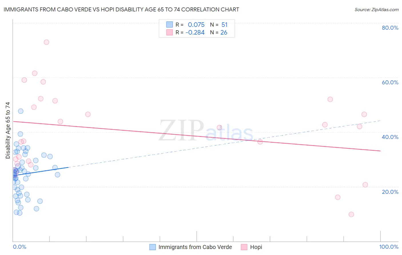 Immigrants from Cabo Verde vs Hopi Disability Age 65 to 74