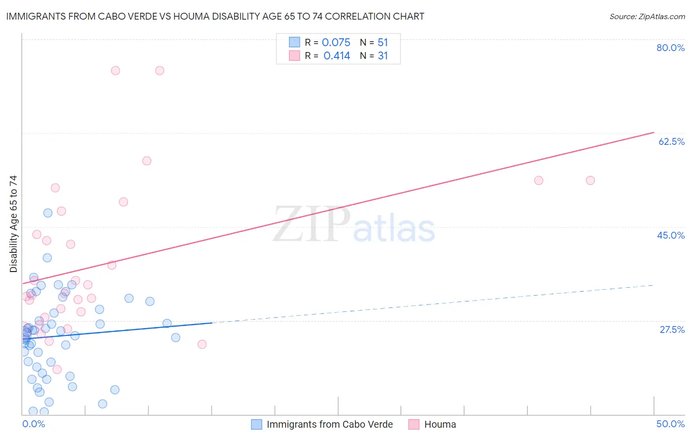 Immigrants from Cabo Verde vs Houma Disability Age 65 to 74