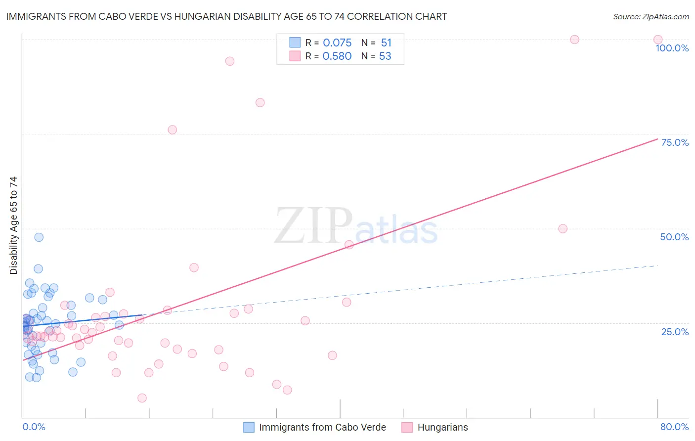 Immigrants from Cabo Verde vs Hungarian Disability Age 65 to 74