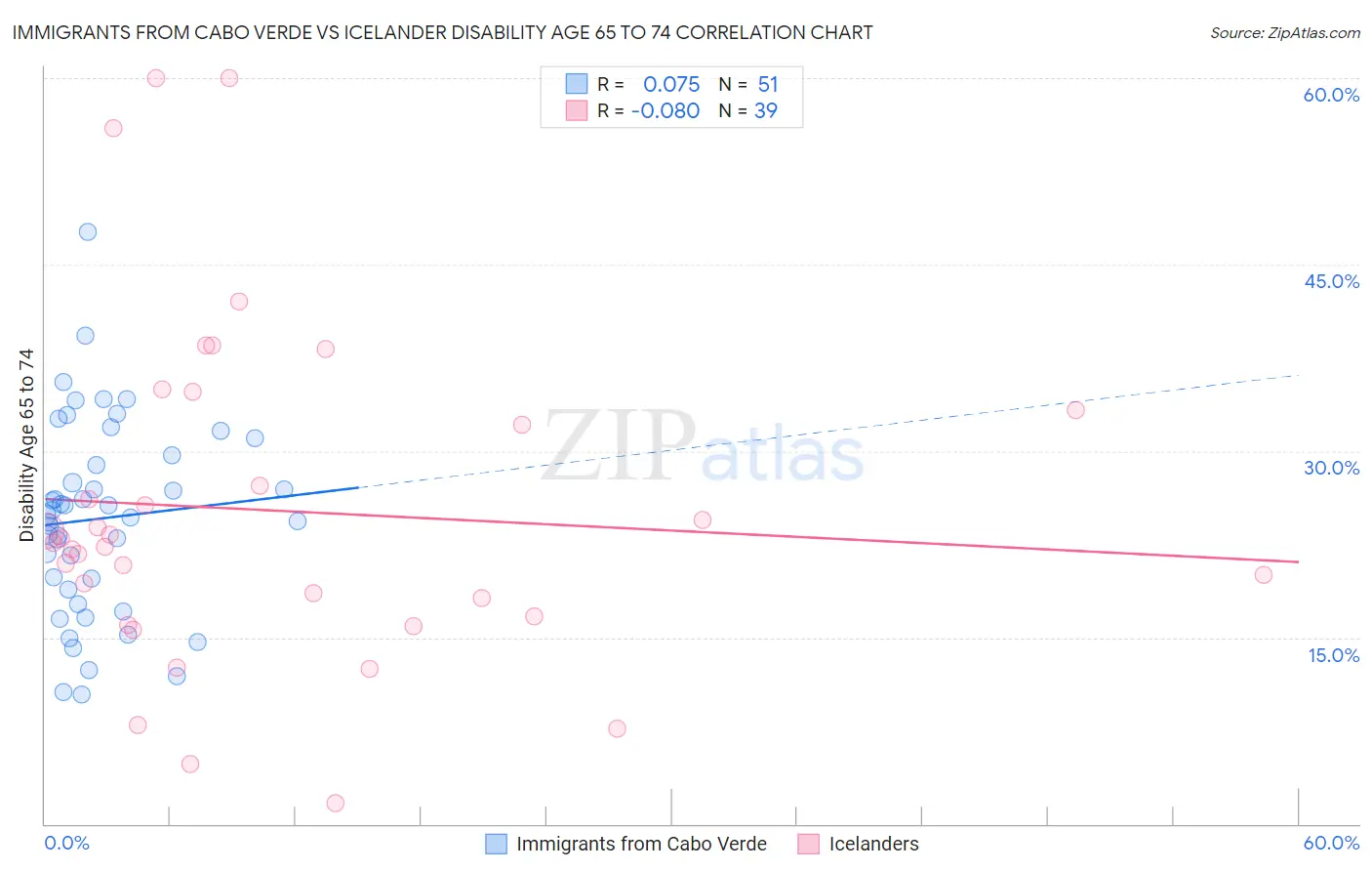 Immigrants from Cabo Verde vs Icelander Disability Age 65 to 74
