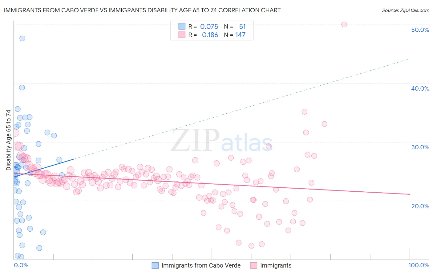 Immigrants from Cabo Verde vs Immigrants Disability Age 65 to 74