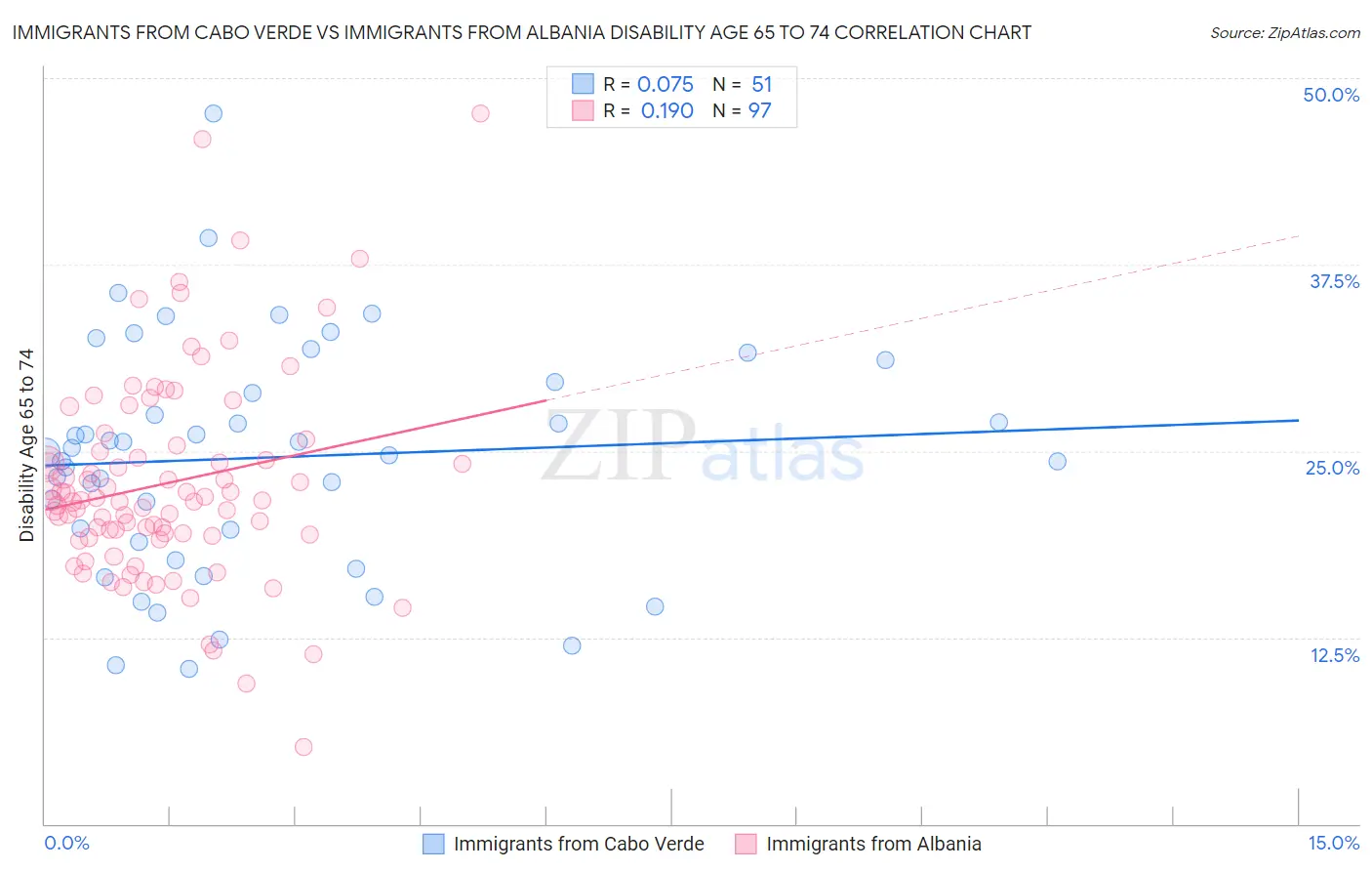 Immigrants from Cabo Verde vs Immigrants from Albania Disability Age 65 to 74