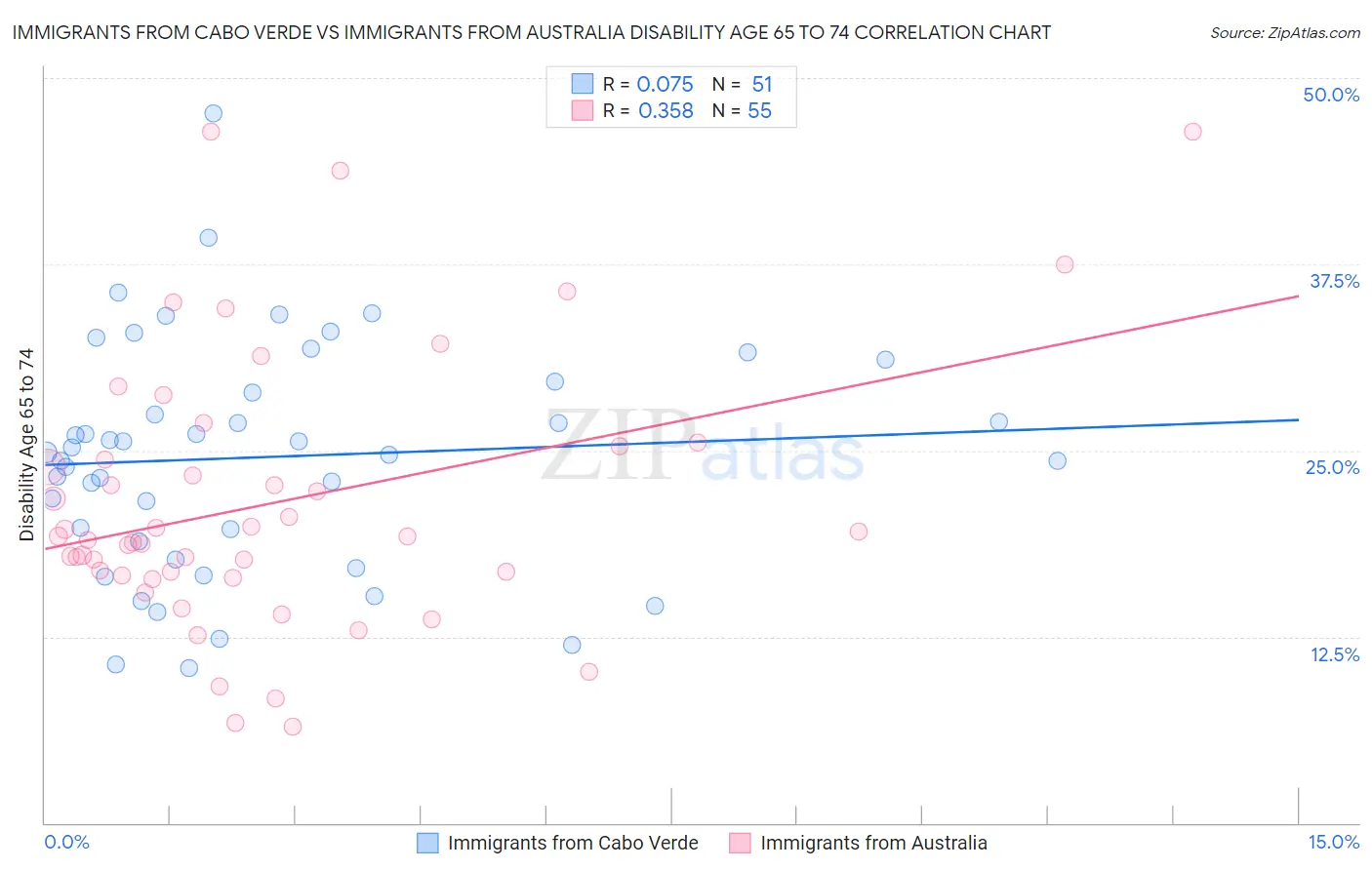 Immigrants from Cabo Verde vs Immigrants from Australia Disability Age 65 to 74