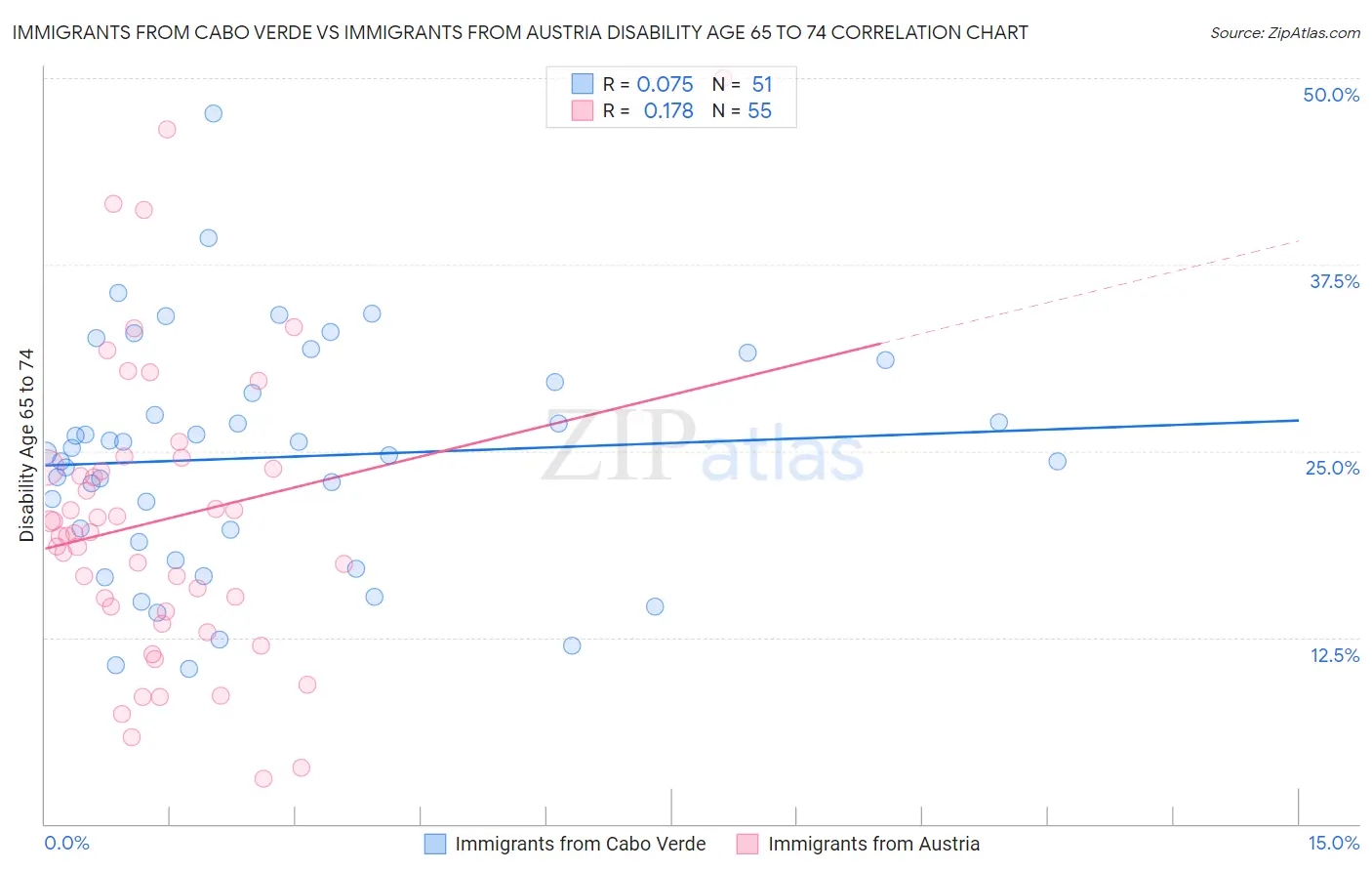 Immigrants from Cabo Verde vs Immigrants from Austria Disability Age 65 to 74