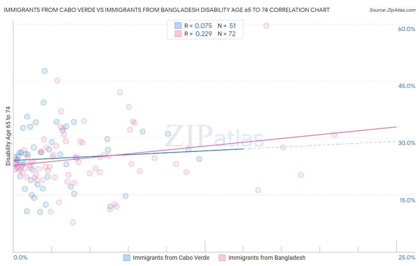 Immigrants from Cabo Verde vs Immigrants from Bangladesh Disability Age 65 to 74