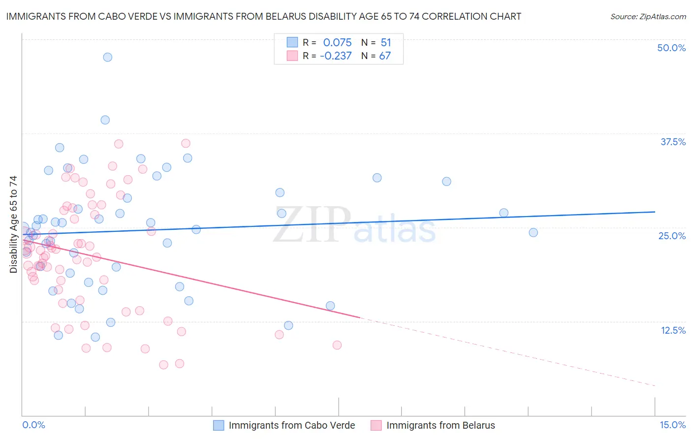 Immigrants from Cabo Verde vs Immigrants from Belarus Disability Age 65 to 74