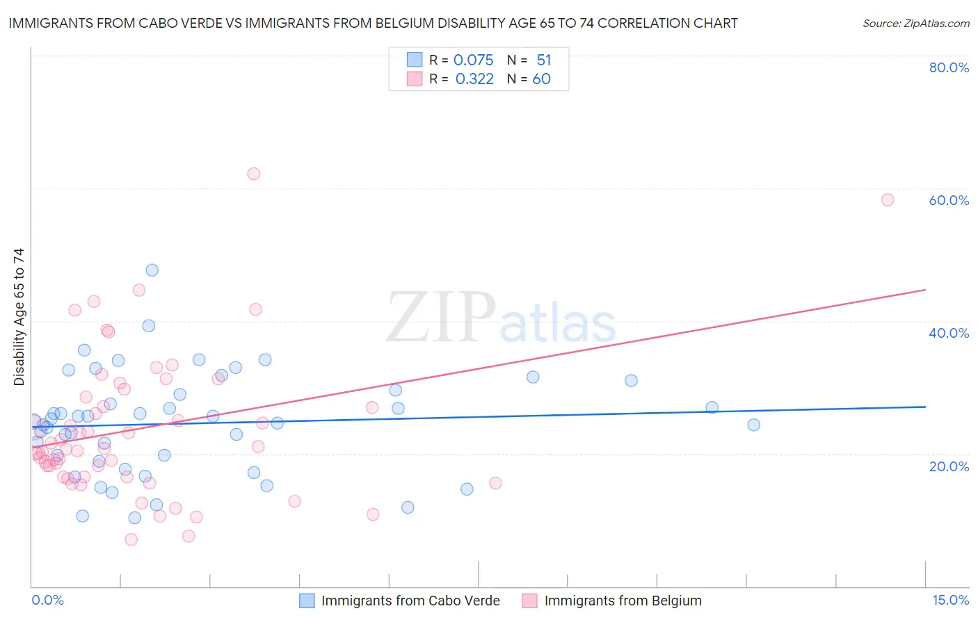 Immigrants from Cabo Verde vs Immigrants from Belgium Disability Age 65 to 74