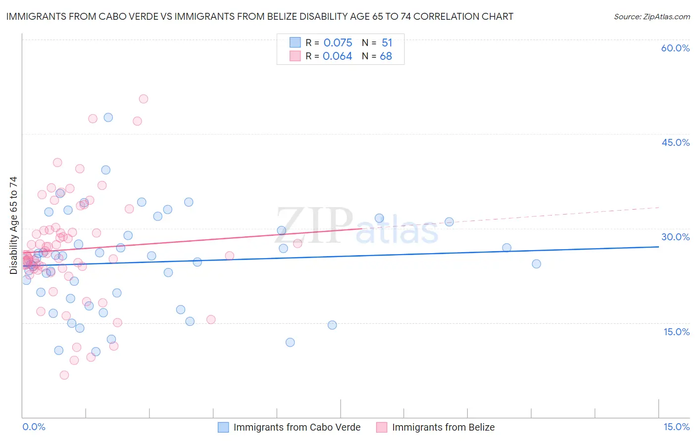 Immigrants from Cabo Verde vs Immigrants from Belize Disability Age 65 to 74