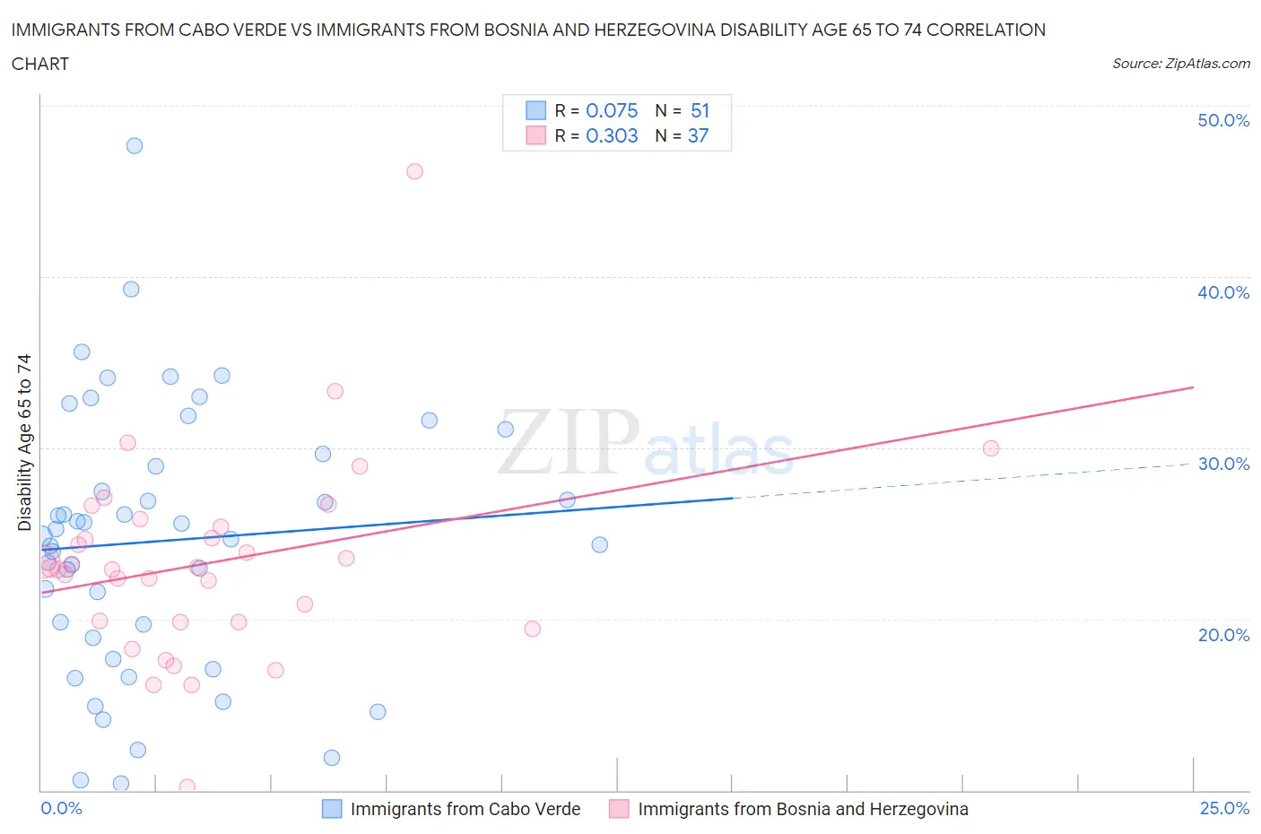 Immigrants from Cabo Verde vs Immigrants from Bosnia and Herzegovina Disability Age 65 to 74