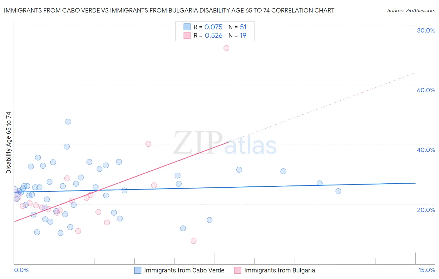 Immigrants from Cabo Verde vs Immigrants from Bulgaria Disability Age 65 to 74