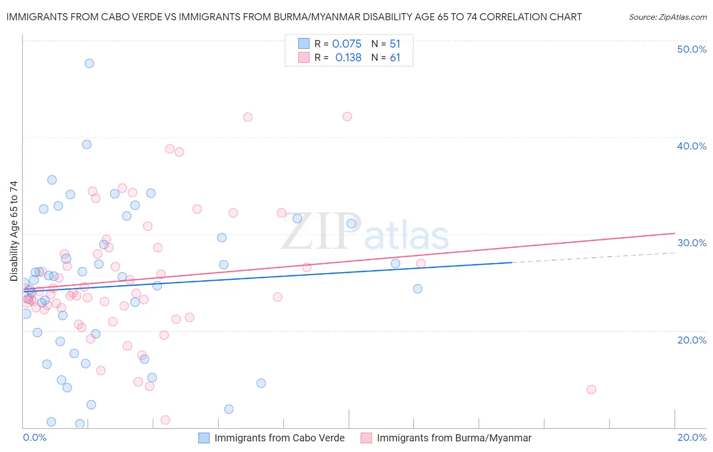 Immigrants from Cabo Verde vs Immigrants from Burma/Myanmar Disability Age 65 to 74