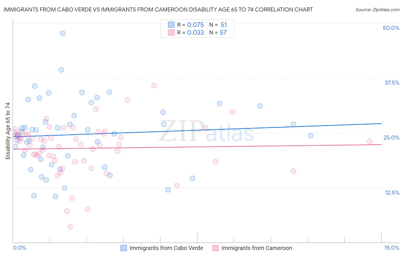 Immigrants from Cabo Verde vs Immigrants from Cameroon Disability Age 65 to 74