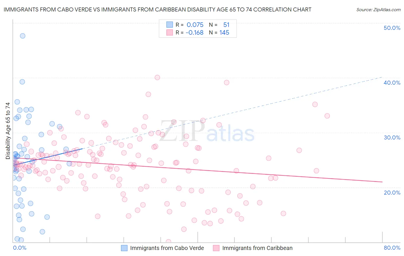 Immigrants from Cabo Verde vs Immigrants from Caribbean Disability Age 65 to 74