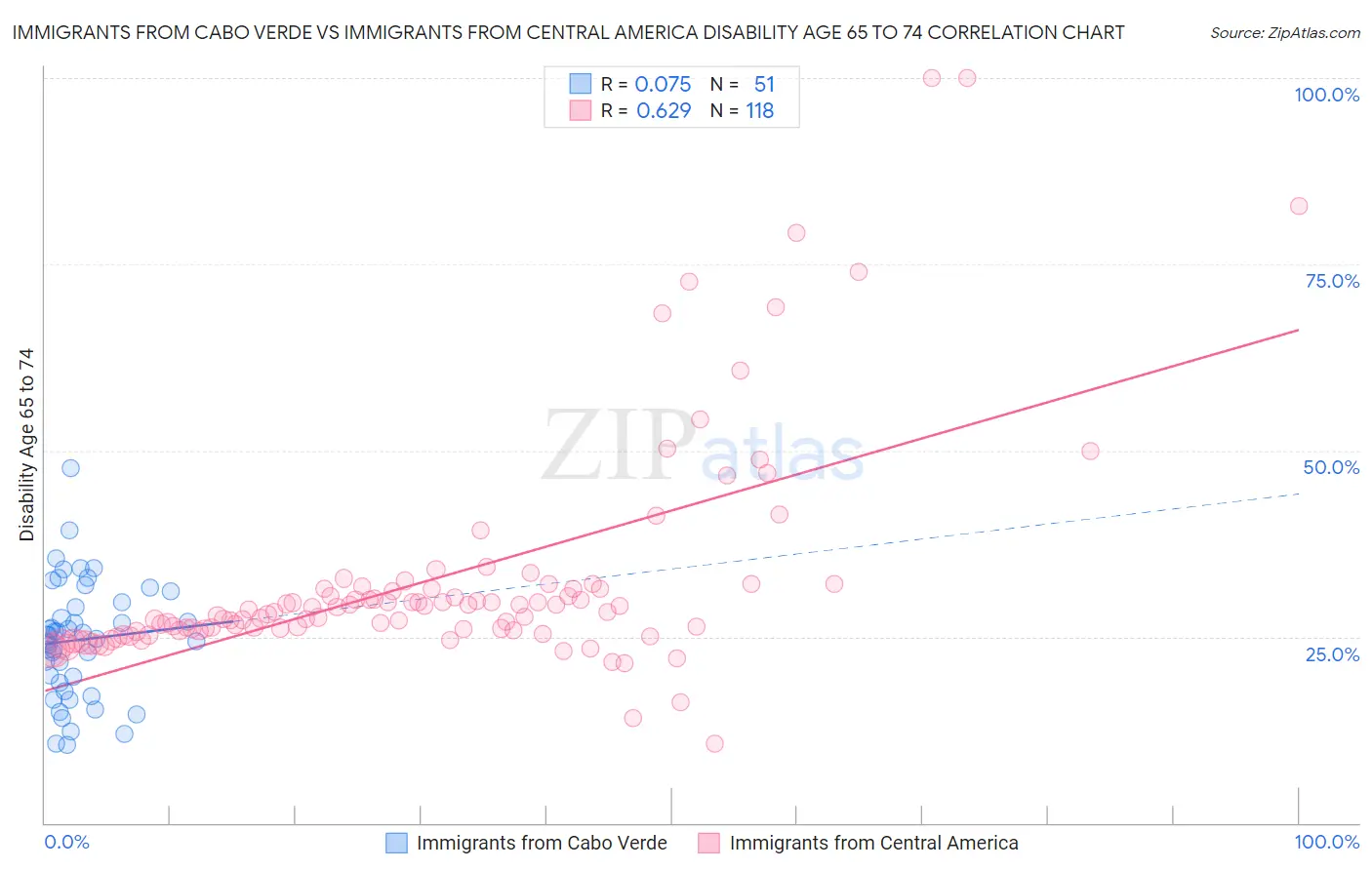 Immigrants from Cabo Verde vs Immigrants from Central America Disability Age 65 to 74