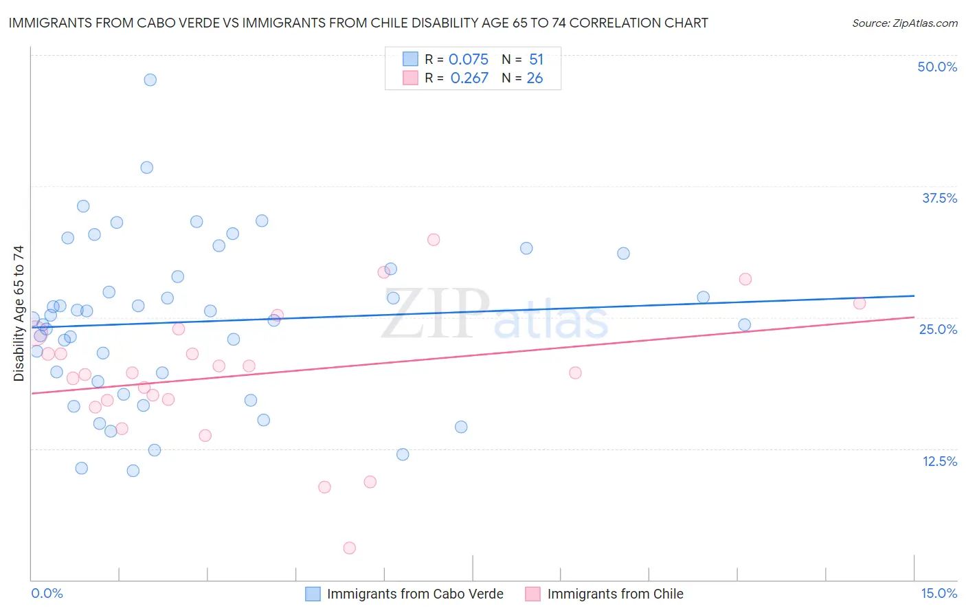 Immigrants from Cabo Verde vs Immigrants from Chile Disability Age 65 to 74