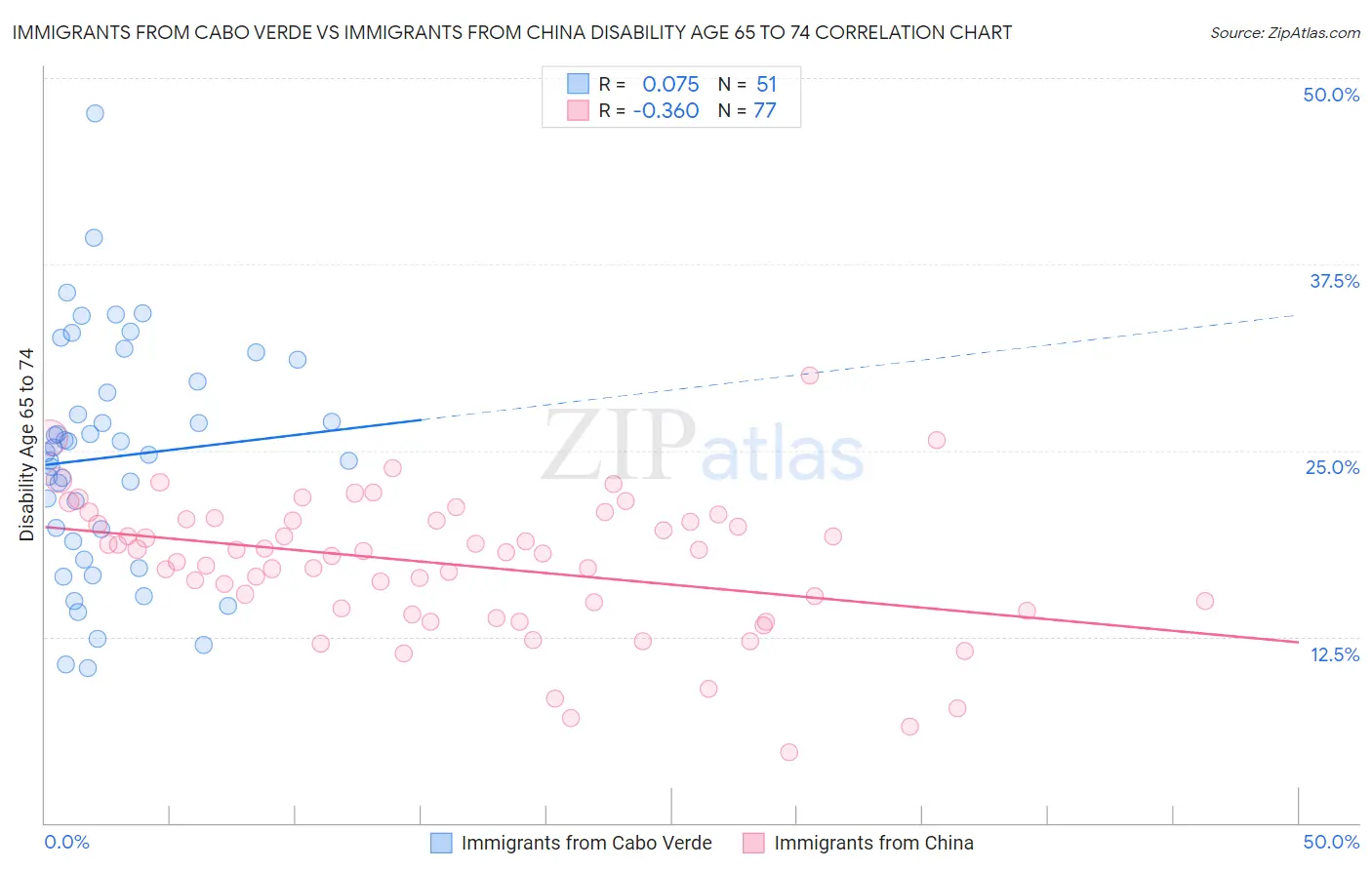 Immigrants from Cabo Verde vs Immigrants from China Disability Age 65 to 74