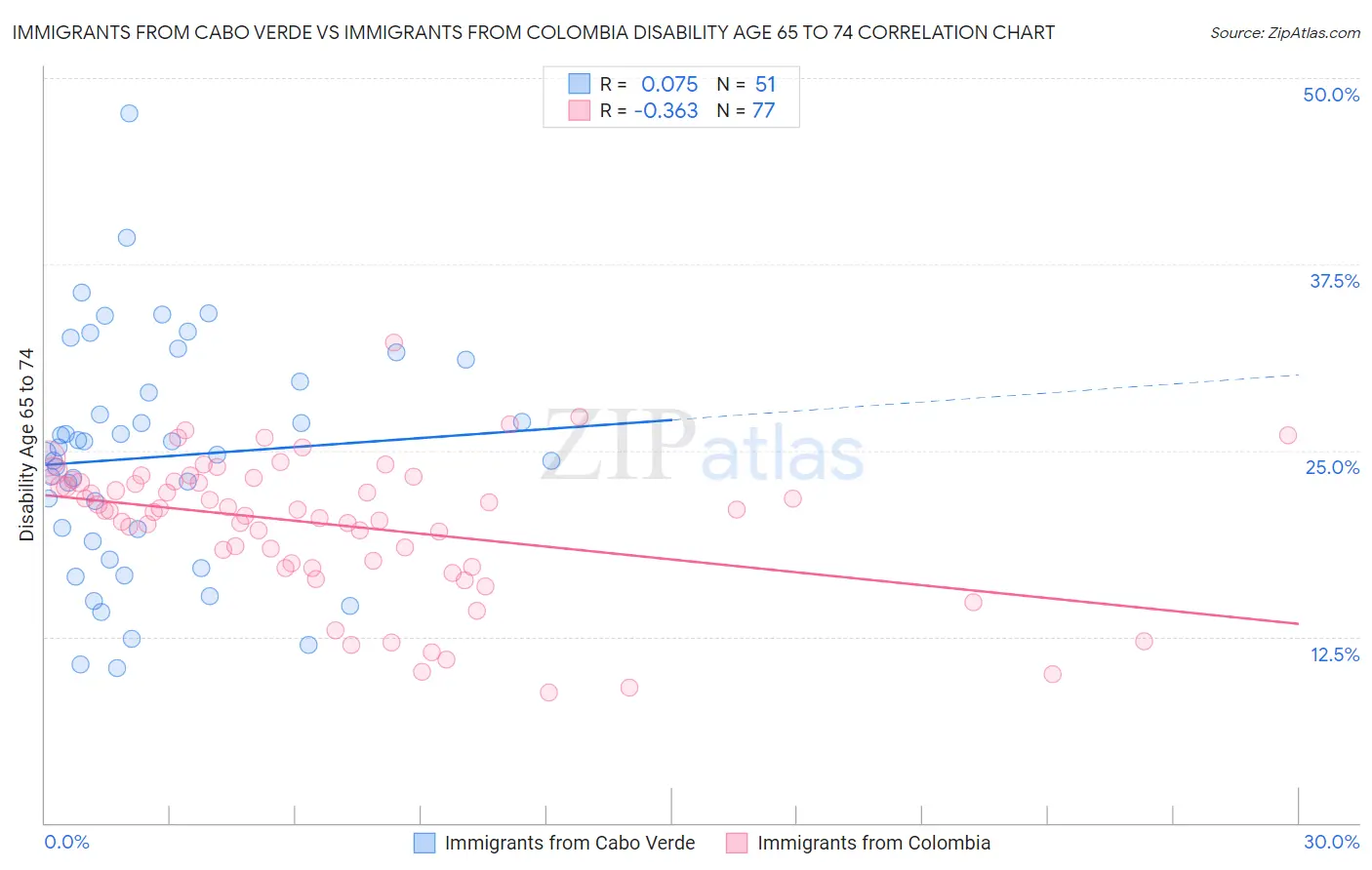 Immigrants from Cabo Verde vs Immigrants from Colombia Disability Age 65 to 74