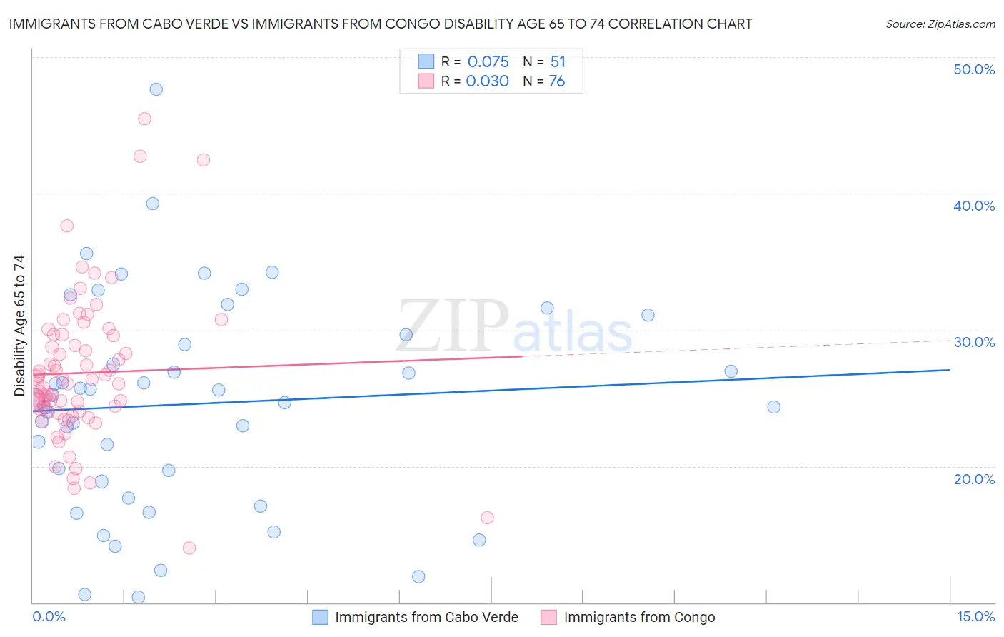 Immigrants from Cabo Verde vs Immigrants from Congo Disability Age 65 to 74