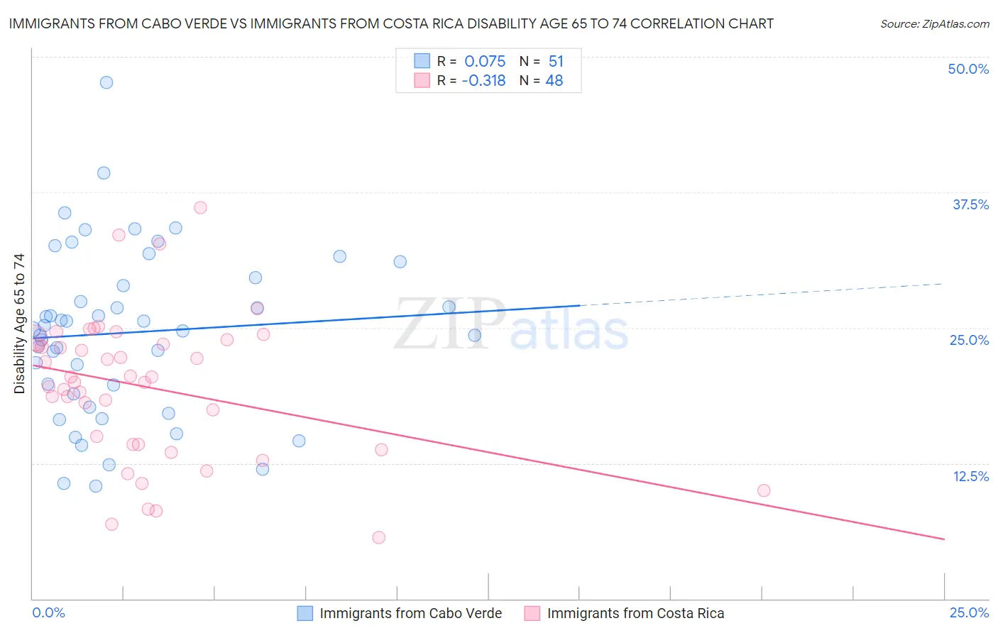 Immigrants from Cabo Verde vs Immigrants from Costa Rica Disability Age 65 to 74