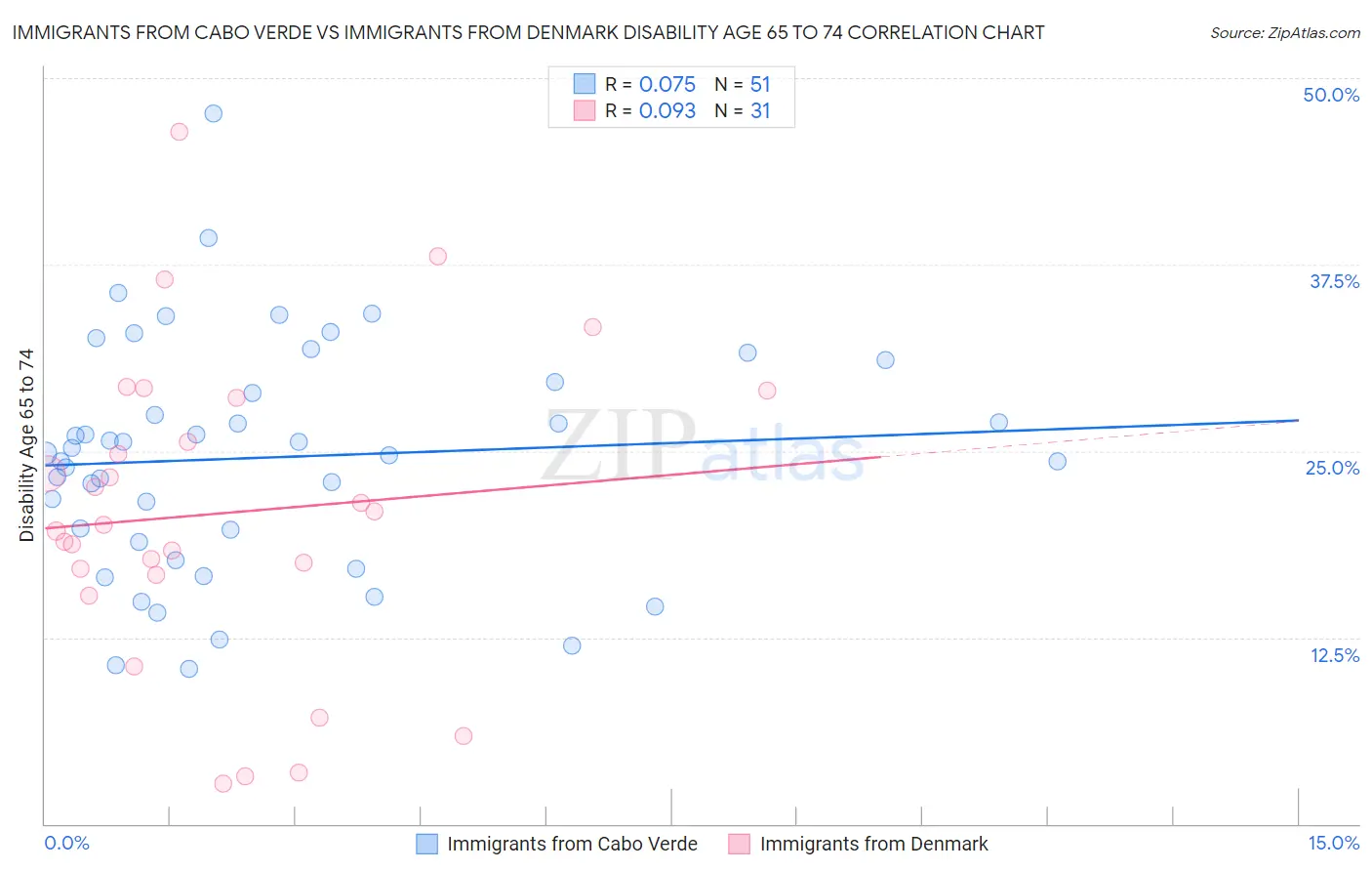 Immigrants from Cabo Verde vs Immigrants from Denmark Disability Age 65 to 74