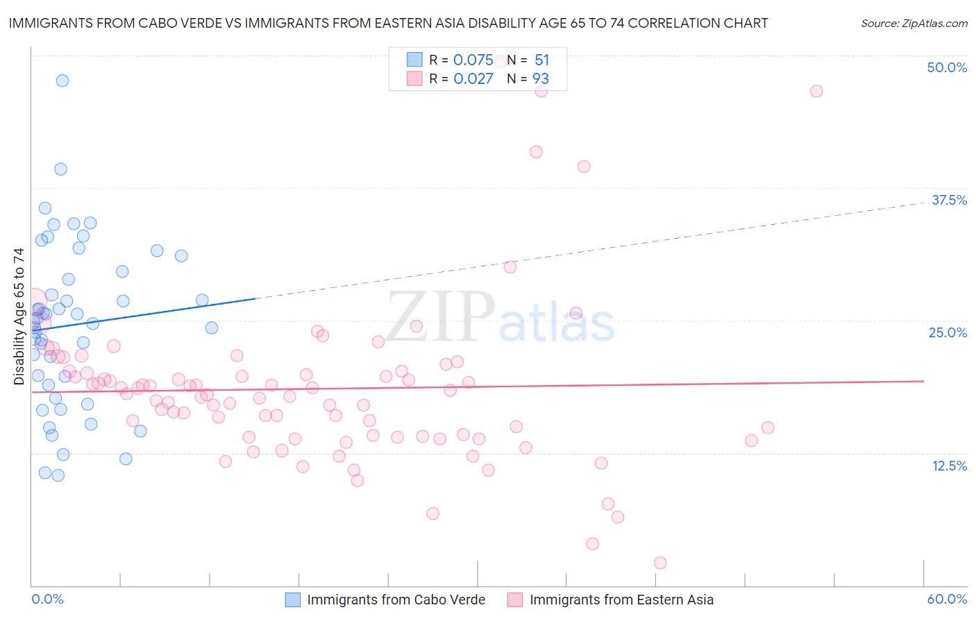 Immigrants from Cabo Verde vs Immigrants from Eastern Asia Disability Age 65 to 74