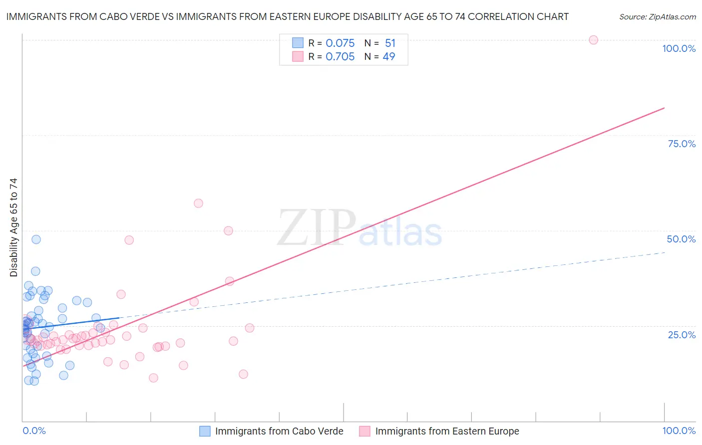 Immigrants from Cabo Verde vs Immigrants from Eastern Europe Disability Age 65 to 74