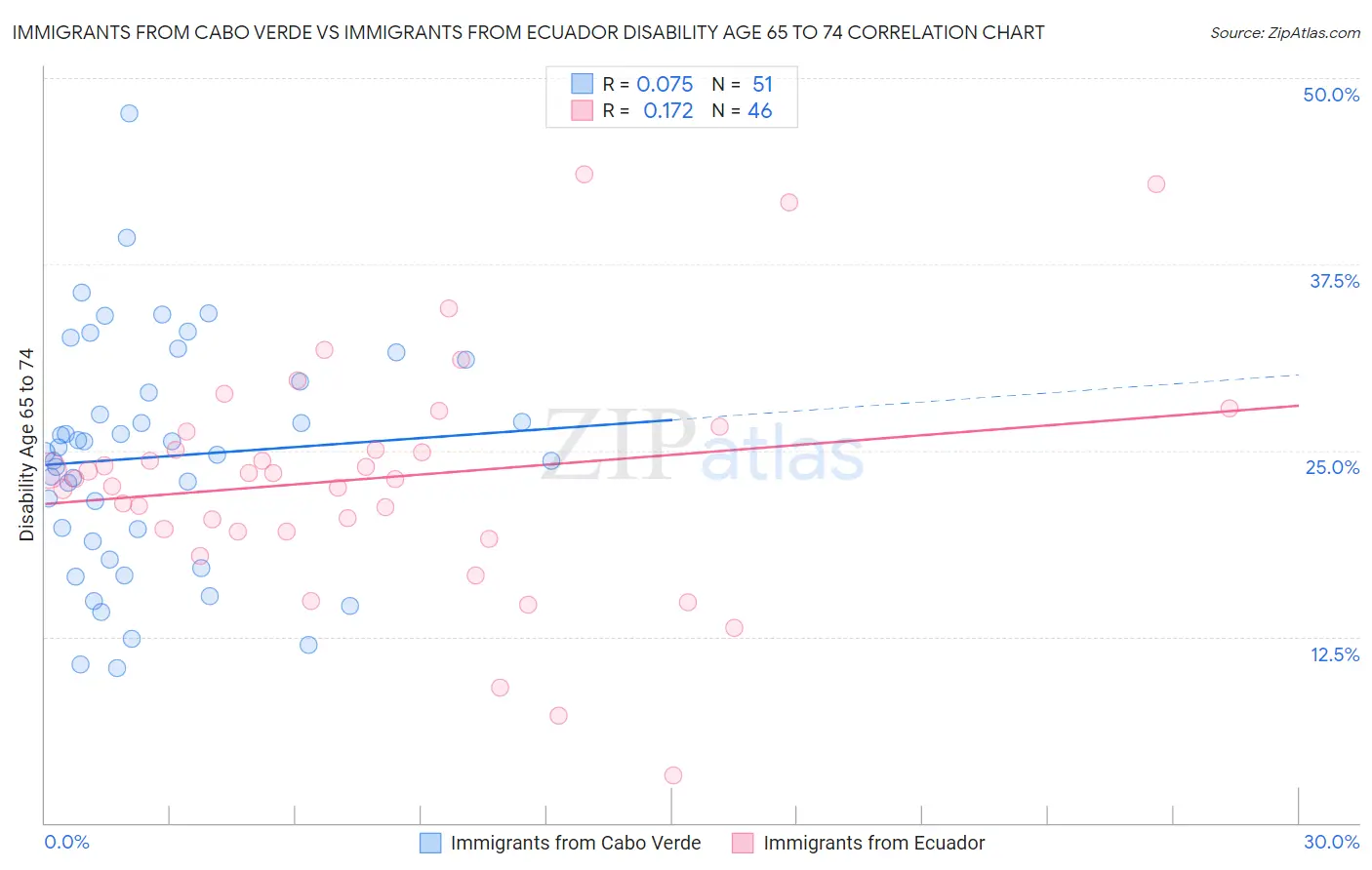 Immigrants from Cabo Verde vs Immigrants from Ecuador Disability Age 65 to 74