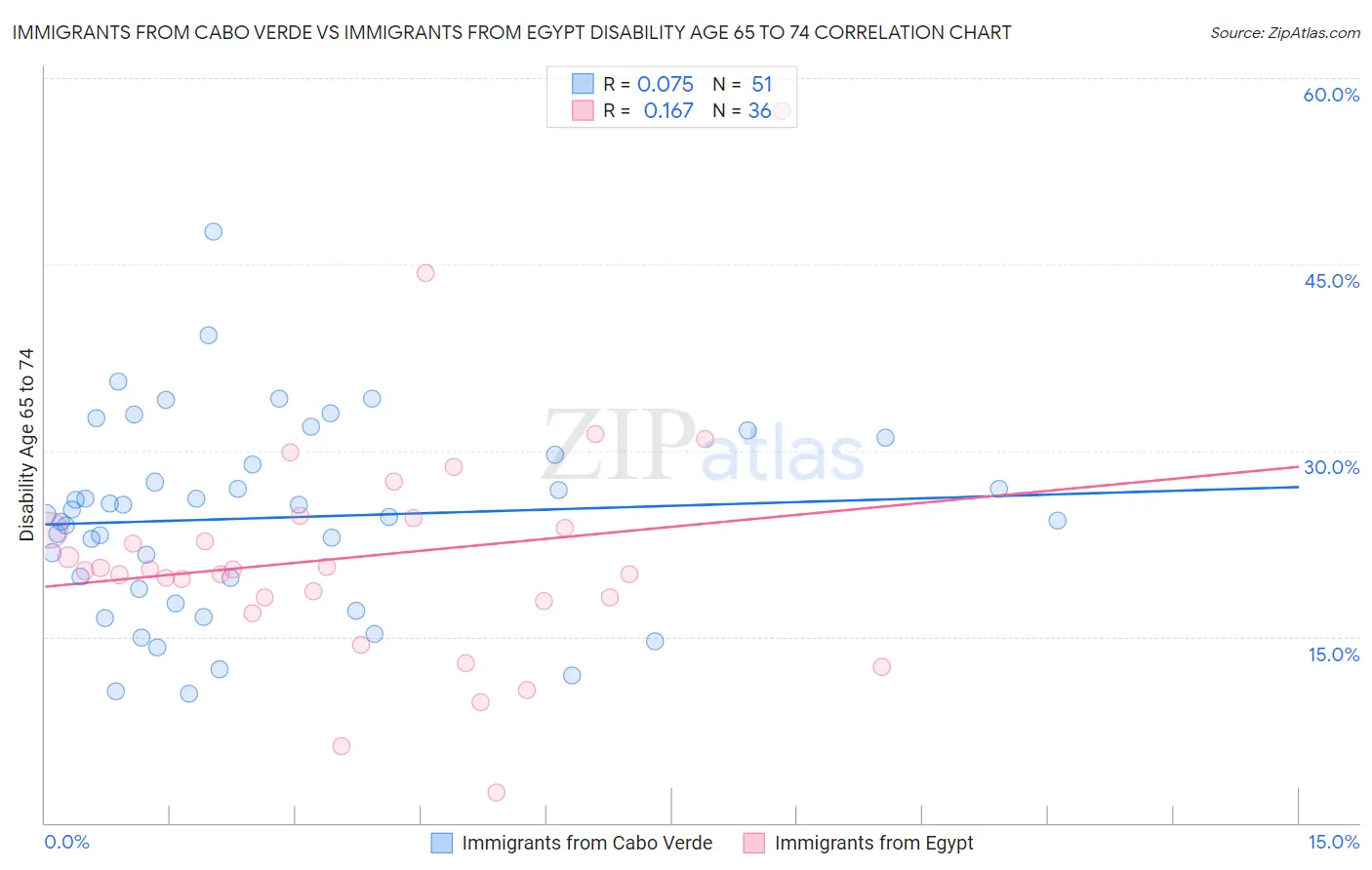 Immigrants from Cabo Verde vs Immigrants from Egypt Disability Age 65 to 74