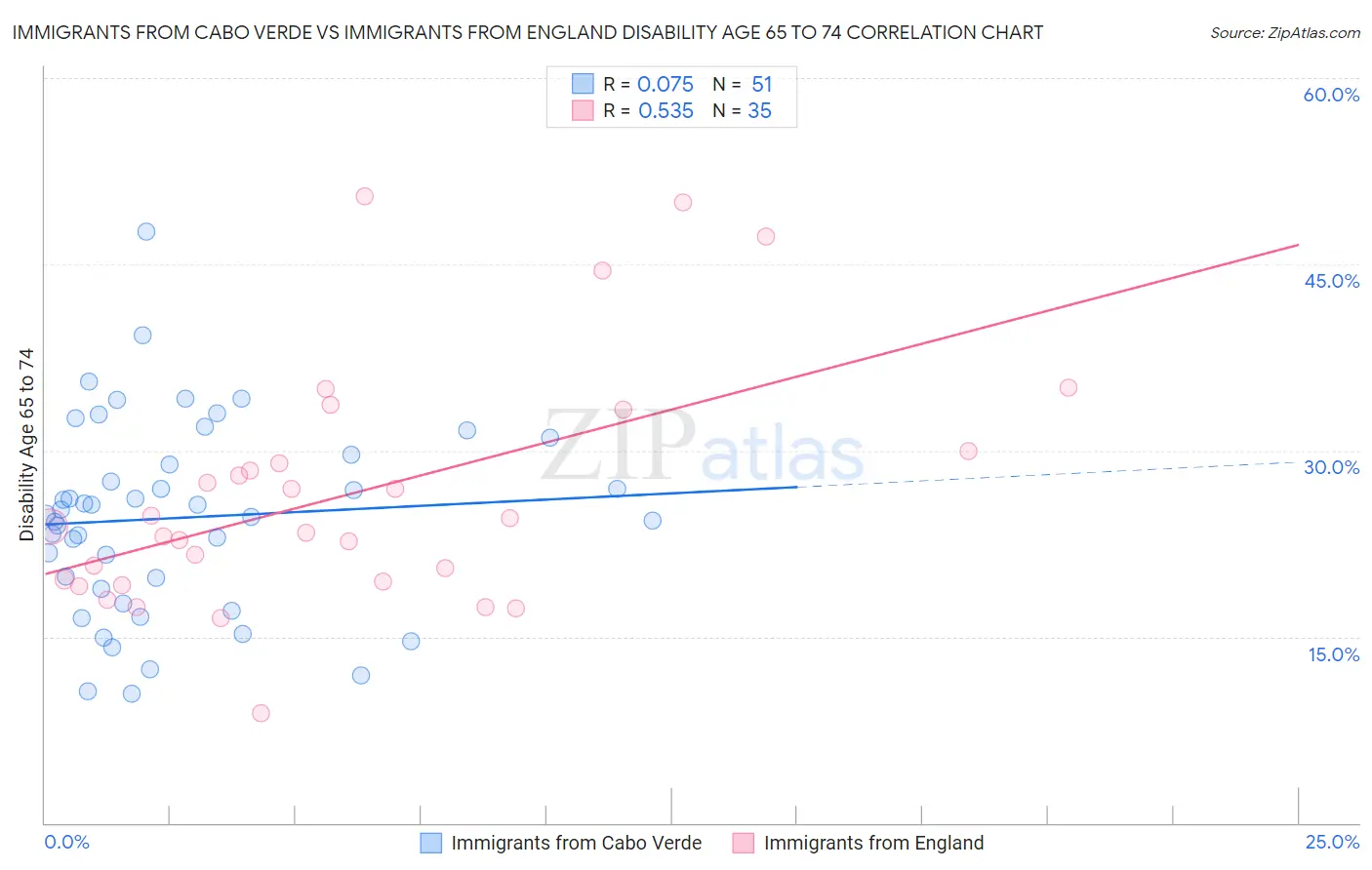 Immigrants from Cabo Verde vs Immigrants from England Disability Age 65 to 74