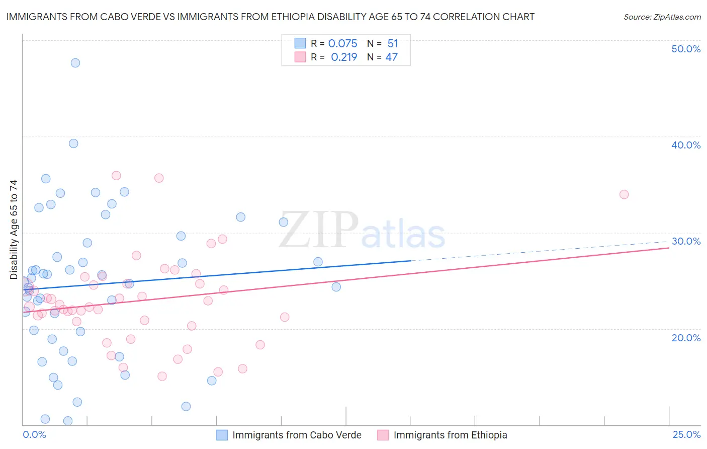 Immigrants from Cabo Verde vs Immigrants from Ethiopia Disability Age 65 to 74