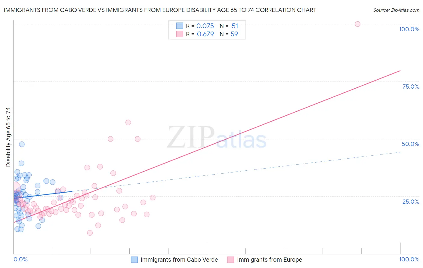 Immigrants from Cabo Verde vs Immigrants from Europe Disability Age 65 to 74