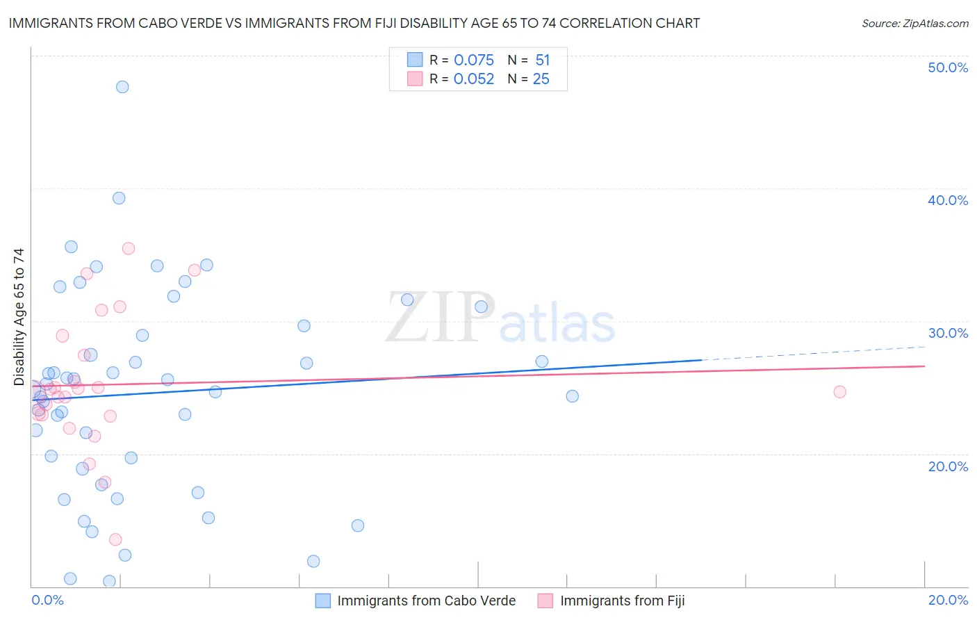 Immigrants from Cabo Verde vs Immigrants from Fiji Disability Age 65 to 74