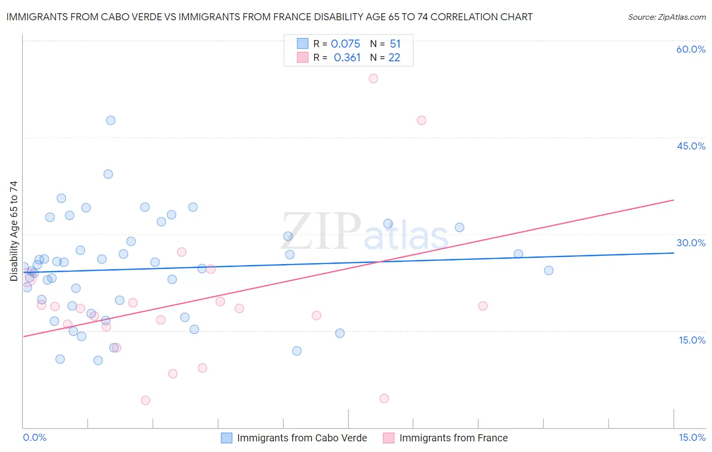 Immigrants from Cabo Verde vs Immigrants from France Disability Age 65 to 74