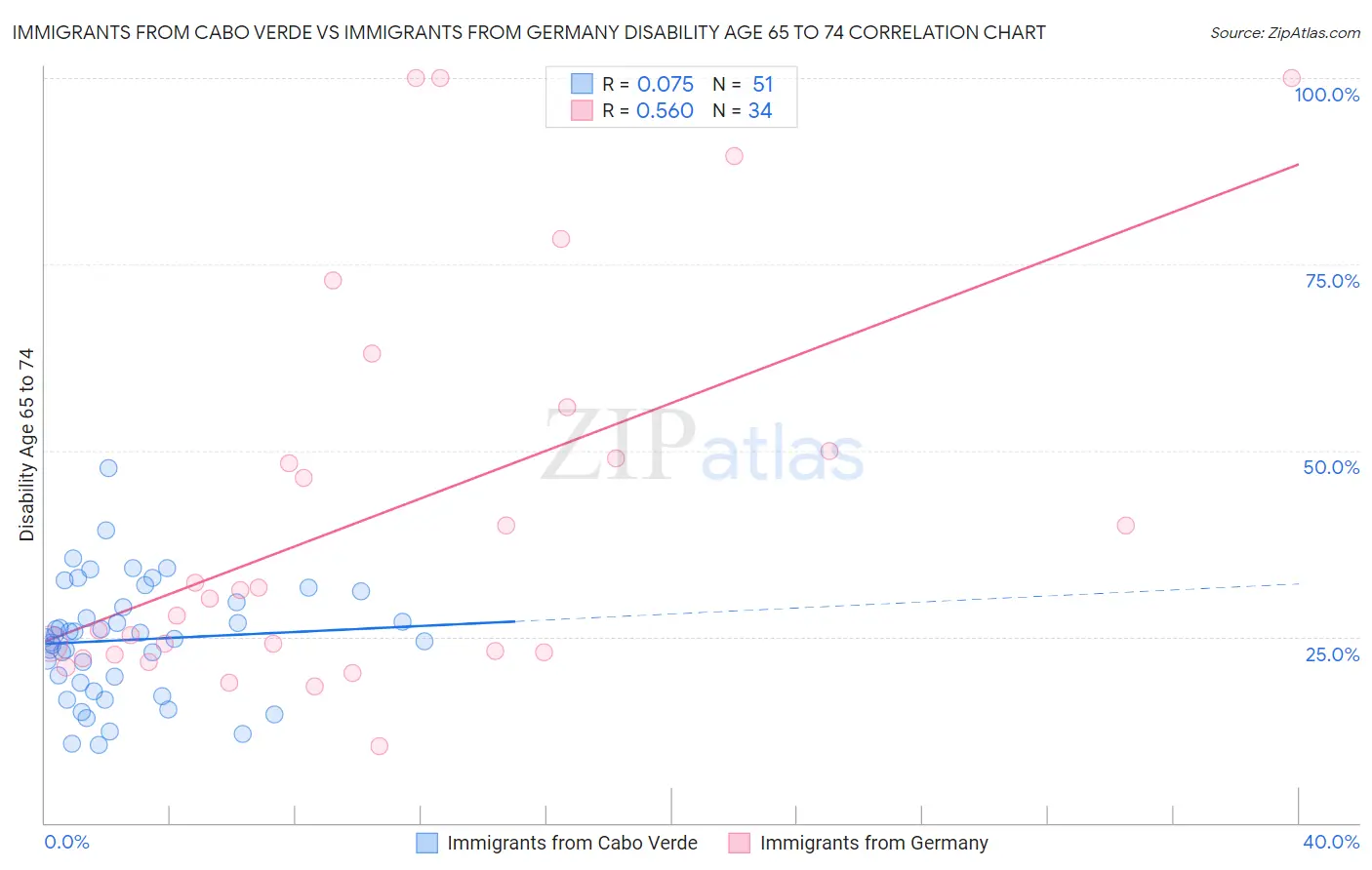 Immigrants from Cabo Verde vs Immigrants from Germany Disability Age 65 to 74