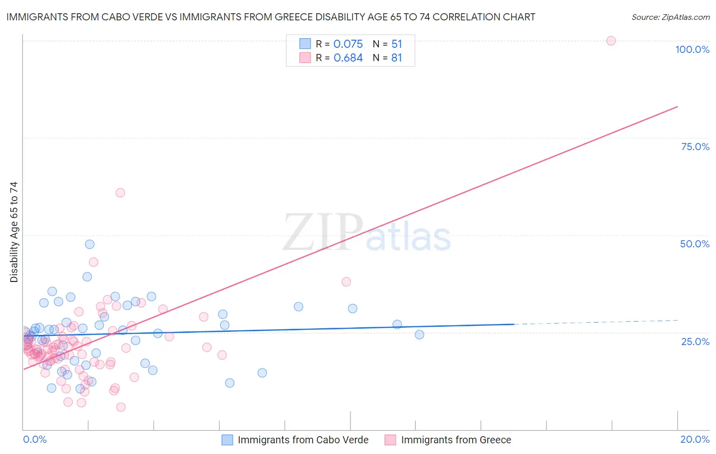 Immigrants from Cabo Verde vs Immigrants from Greece Disability Age 65 to 74