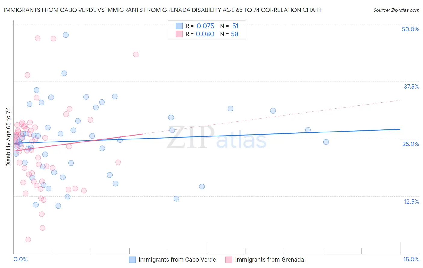 Immigrants from Cabo Verde vs Immigrants from Grenada Disability Age 65 to 74