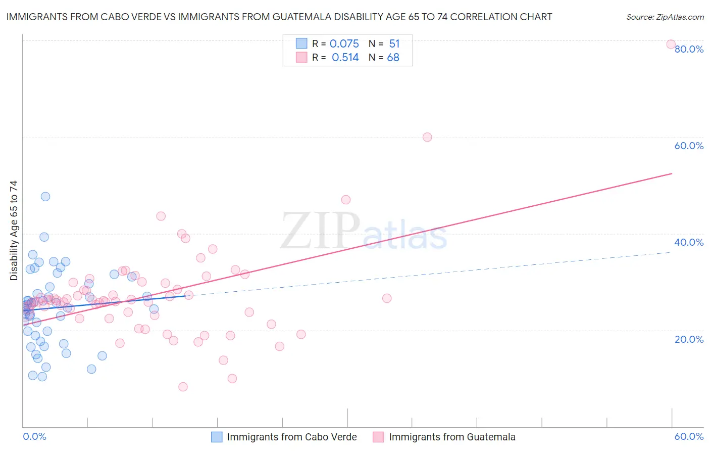 Immigrants from Cabo Verde vs Immigrants from Guatemala Disability Age 65 to 74