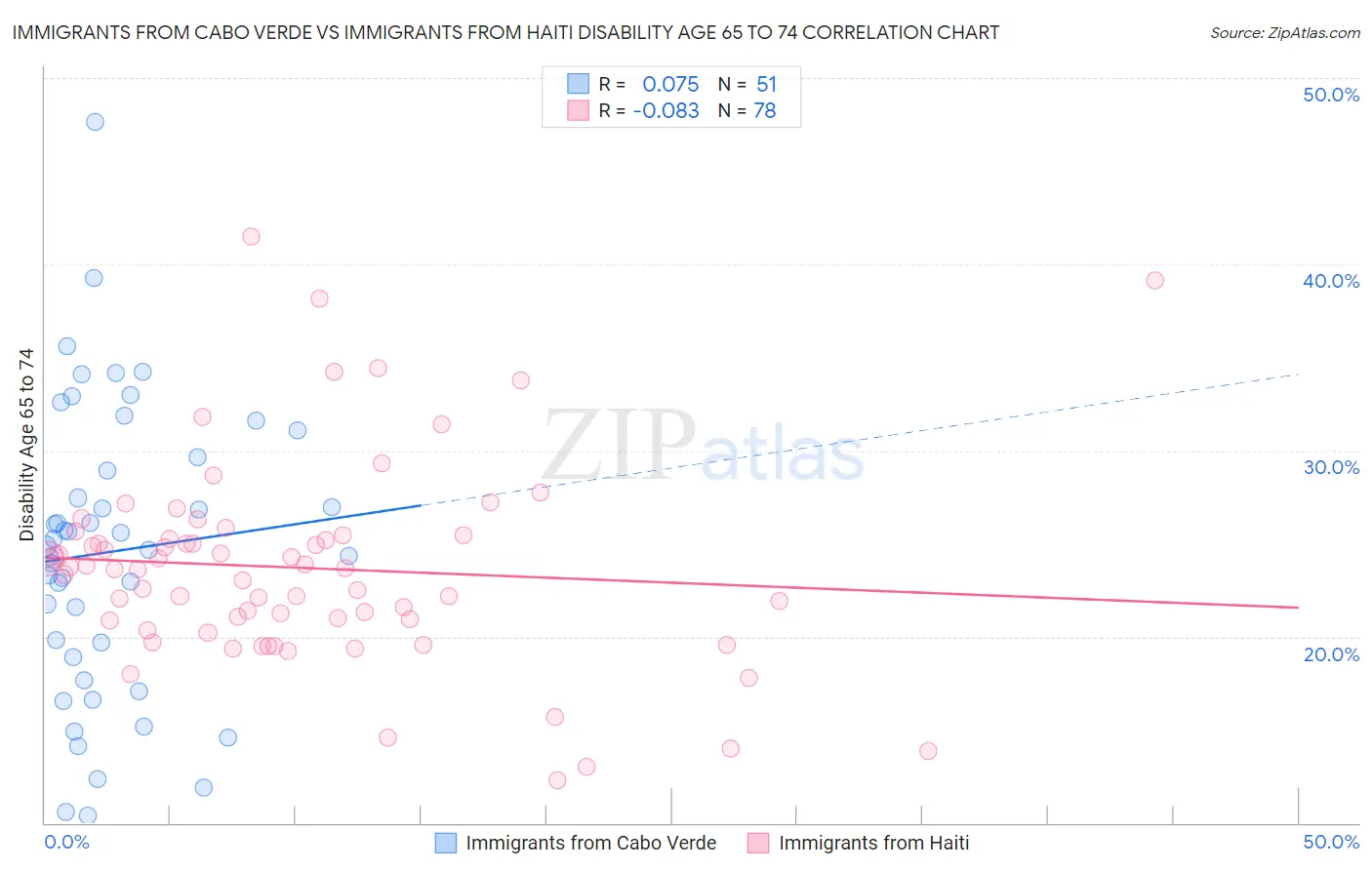 Immigrants from Cabo Verde vs Immigrants from Haiti Disability Age 65 to 74