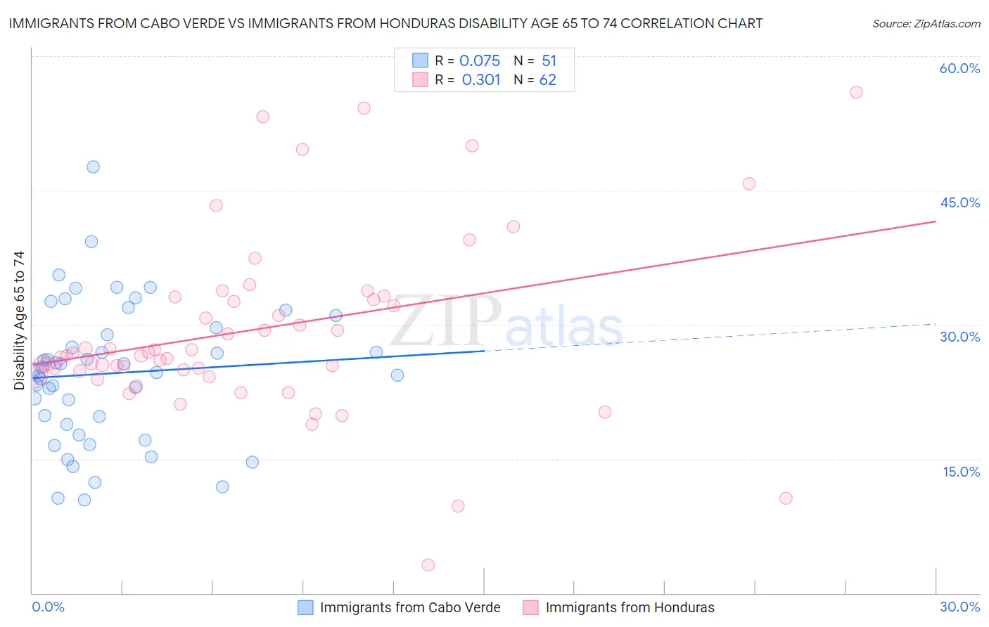 Immigrants from Cabo Verde vs Immigrants from Honduras Disability Age 65 to 74
