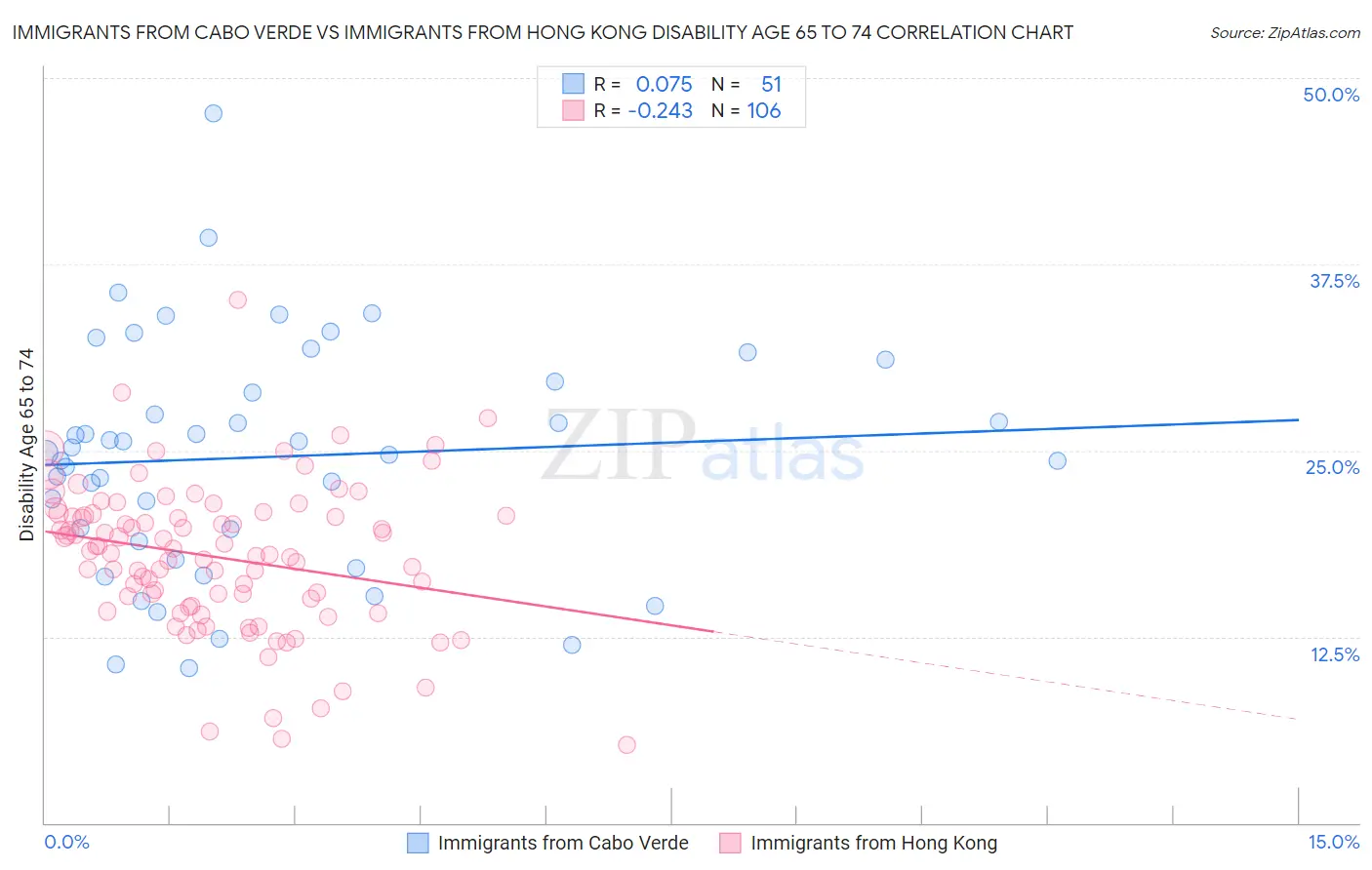 Immigrants from Cabo Verde vs Immigrants from Hong Kong Disability Age 65 to 74