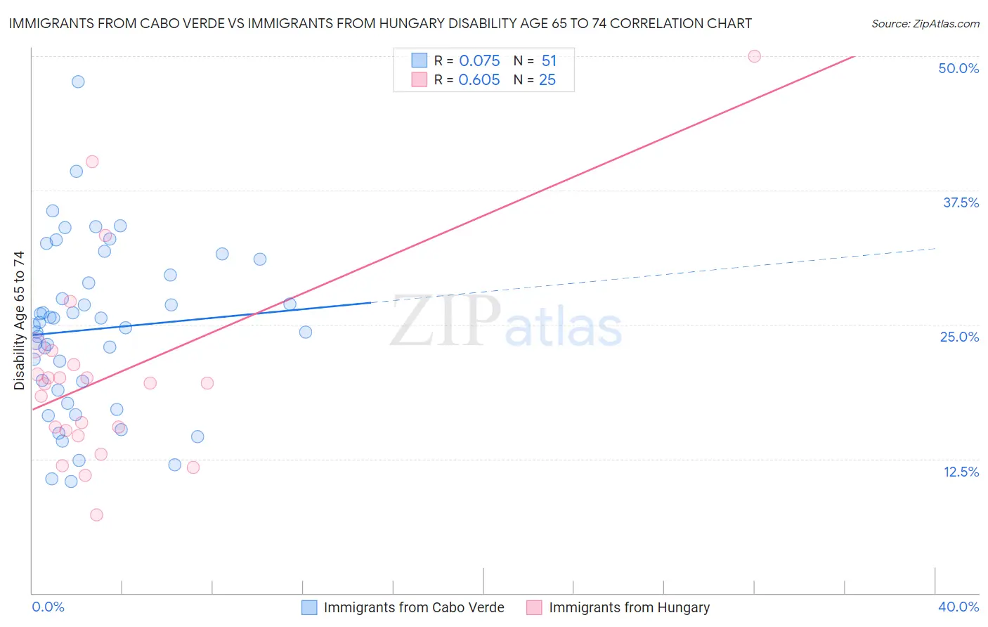 Immigrants from Cabo Verde vs Immigrants from Hungary Disability Age 65 to 74