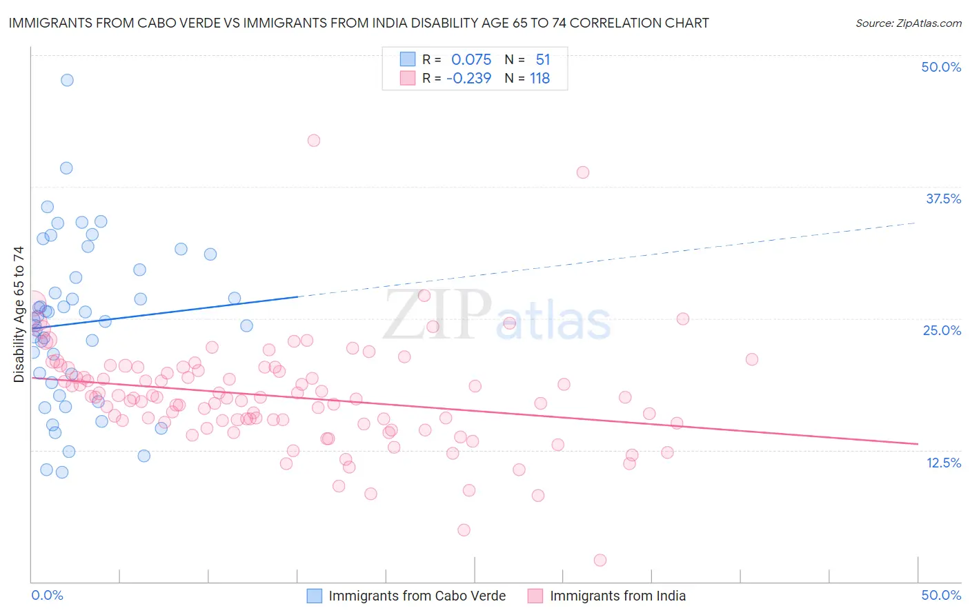 Immigrants from Cabo Verde vs Immigrants from India Disability Age 65 to 74